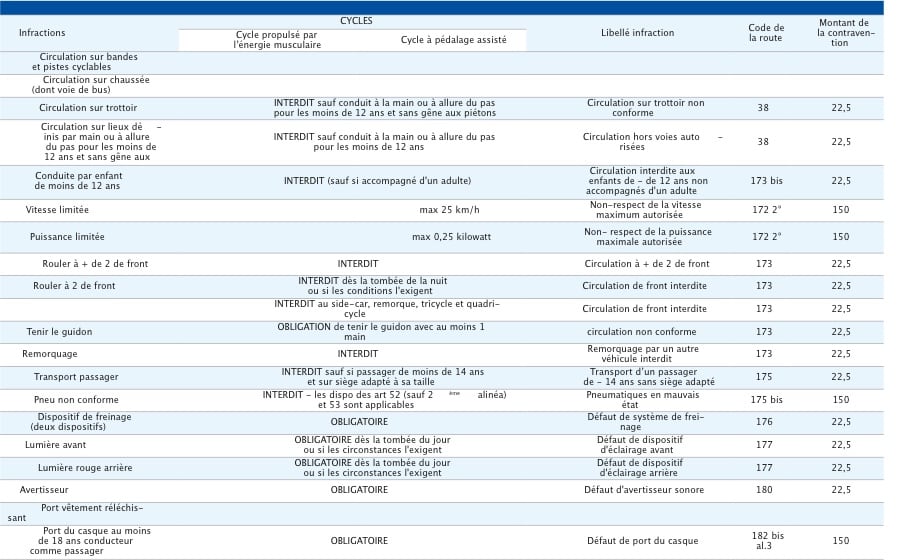 Cycles principales infractions