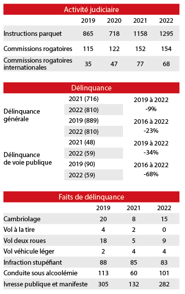 Chiffres délinquance Monaco 2022