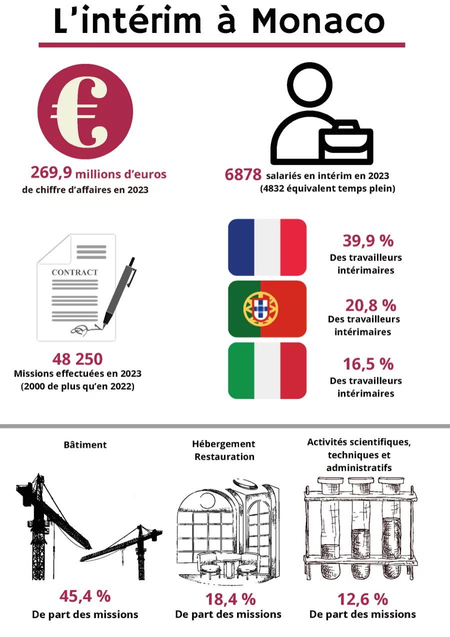 Interim Monaco Chiffre IMSEE