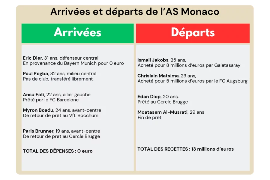 AS Monaco FC Mercato Ete 2025